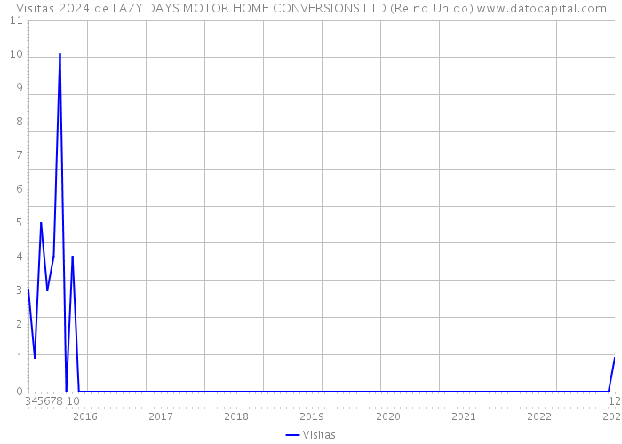 Visitas 2024 de LAZY DAYS MOTOR HOME CONVERSIONS LTD (Reino Unido) 