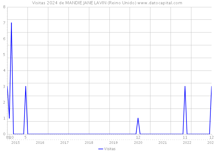 Visitas 2024 de MANDIE JANE LAVIN (Reino Unido) 