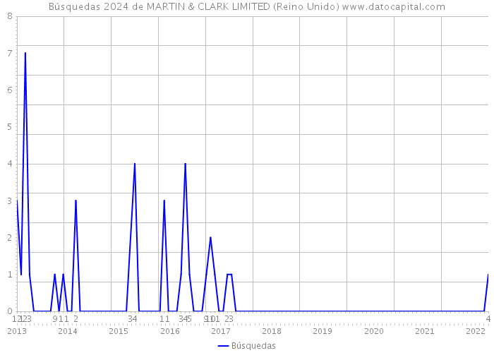 Búsquedas 2024 de MARTIN & CLARK LIMITED (Reino Unido) 