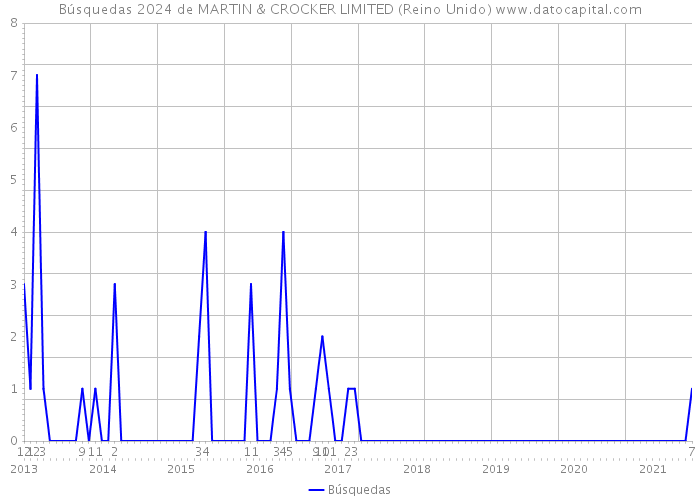 Búsquedas 2024 de MARTIN & CROCKER LIMITED (Reino Unido) 