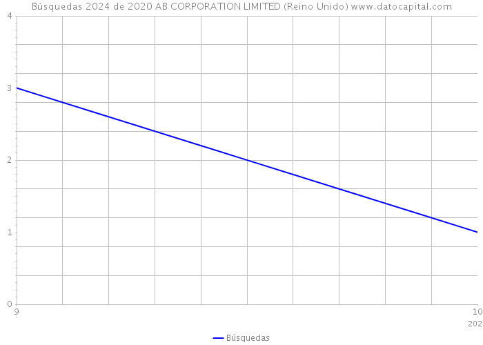 Búsquedas 2024 de 2020 AB CORPORATION LIMITED (Reino Unido) 