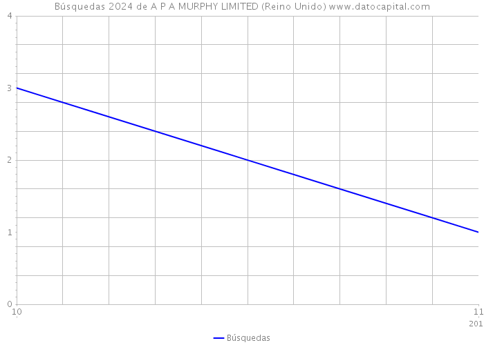 Búsquedas 2024 de A P A MURPHY LIMITED (Reino Unido) 