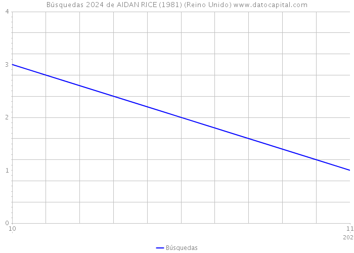 Búsquedas 2024 de AIDAN RICE (1981) (Reino Unido) 