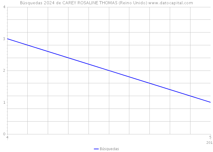 Búsquedas 2024 de CAREY ROSALINE THOMAS (Reino Unido) 