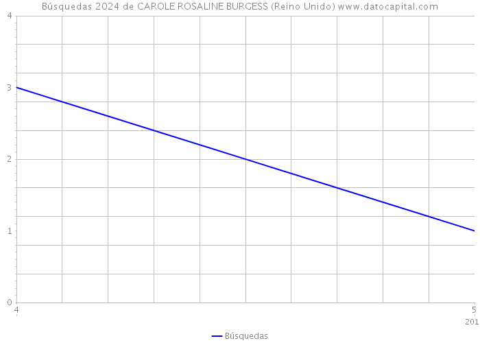 Búsquedas 2024 de CAROLE ROSALINE BURGESS (Reino Unido) 