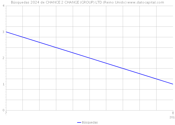 Búsquedas 2024 de CHANCE 2 CHANGE (GROUP) LTD (Reino Unido) 