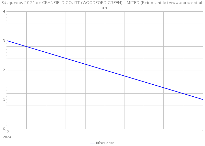 Búsquedas 2024 de CRANFIELD COURT (WOODFORD GREEN) LIMITED (Reino Unido) 