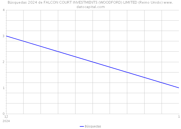 Búsquedas 2024 de FALCON COURT INVESTMENTS (WOODFORD) LIMITED (Reino Unido) 