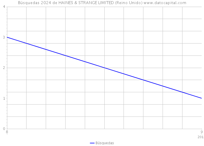 Búsquedas 2024 de HAINES & STRANGE LIMITED (Reino Unido) 