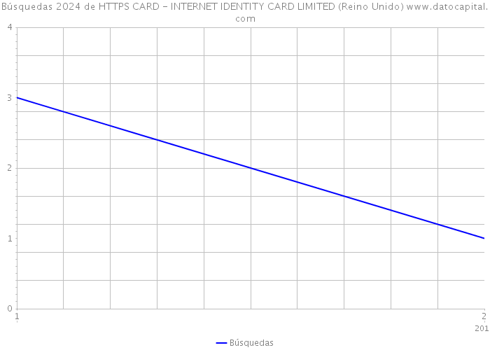 Búsquedas 2024 de HTTPS CARD - INTERNET IDENTITY CARD LIMITED (Reino Unido) 