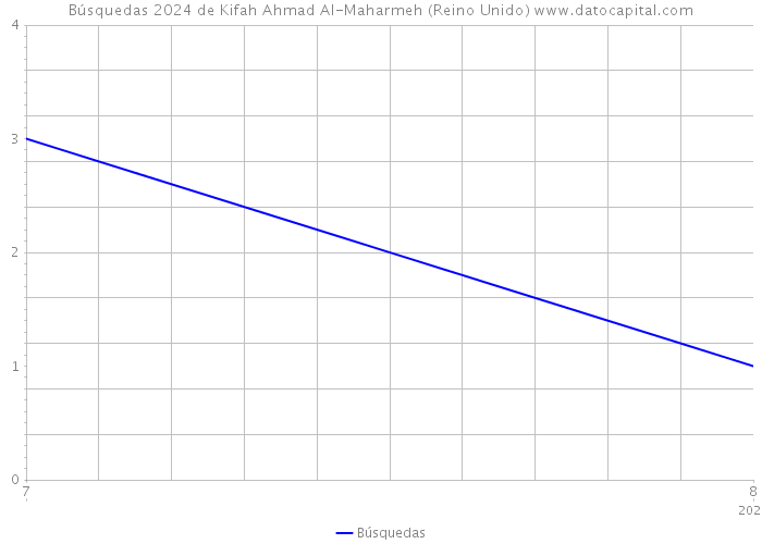 Búsquedas 2024 de Kifah Ahmad Al-Maharmeh (Reino Unido) 