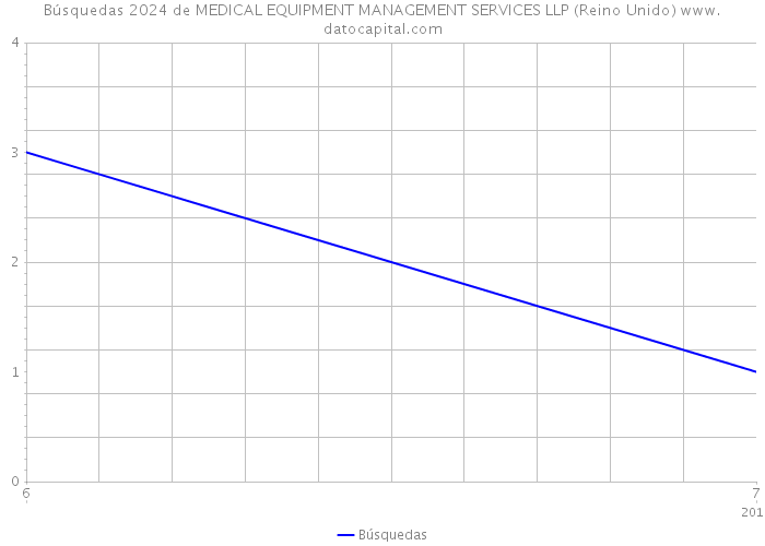 Búsquedas 2024 de MEDICAL EQUIPMENT MANAGEMENT SERVICES LLP (Reino Unido) 