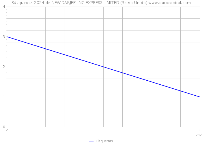 Búsquedas 2024 de NEW DARJEELING EXPRESS LIMITED (Reino Unido) 