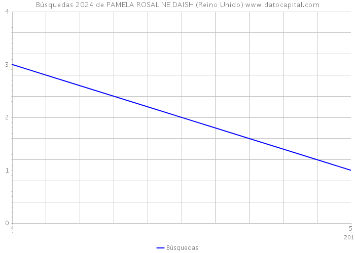 Búsquedas 2024 de PAMELA ROSALINE DAISH (Reino Unido) 