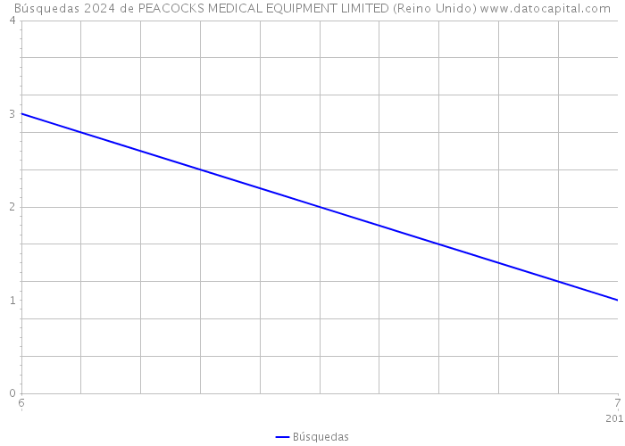 Búsquedas 2024 de PEACOCKS MEDICAL EQUIPMENT LIMITED (Reino Unido) 