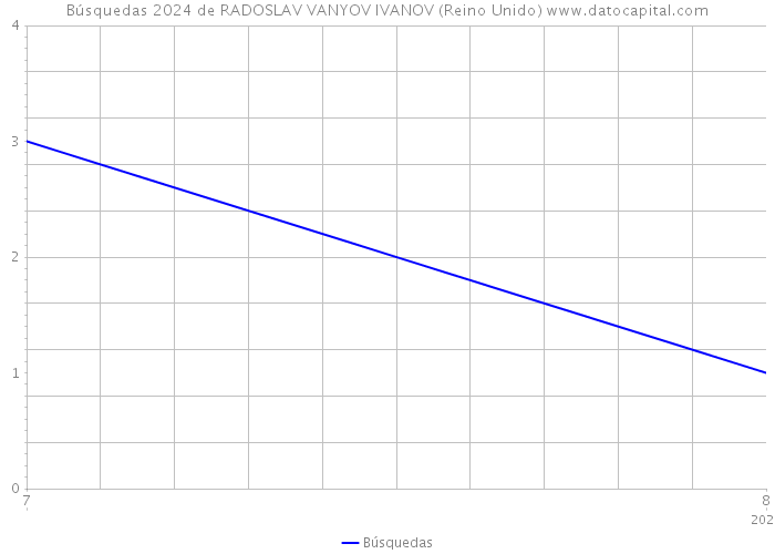 Búsquedas 2024 de RADOSLAV VANYOV IVANOV (Reino Unido) 