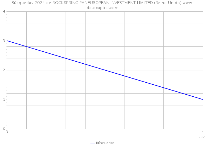 Búsquedas 2024 de ROCKSPRING PANEUROPEAN INVESTMENT LIMITED (Reino Unido) 