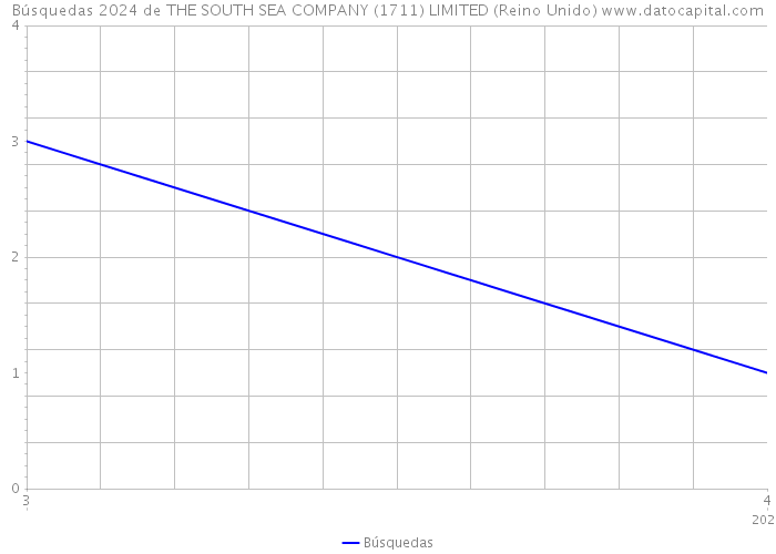 Búsquedas 2024 de THE SOUTH SEA COMPANY (1711) LIMITED (Reino Unido) 