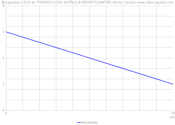 Búsquedas 2024 de THOMAS COOK HOTELS & RESORTS LIMITED (Reino Unido) 