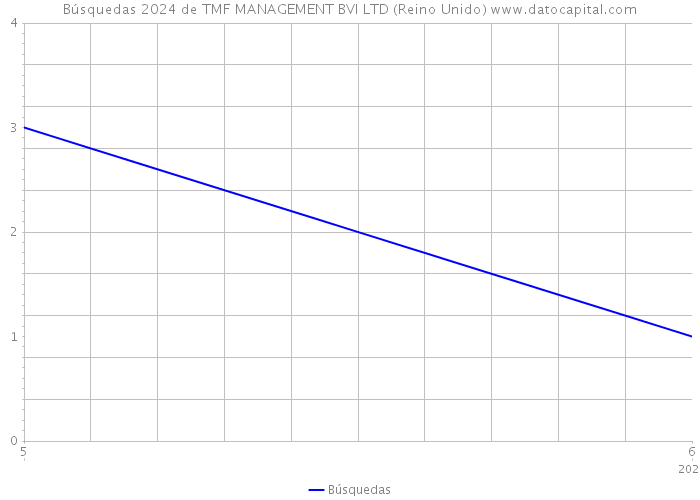 Búsquedas 2024 de TMF MANAGEMENT BVI LTD (Reino Unido) 