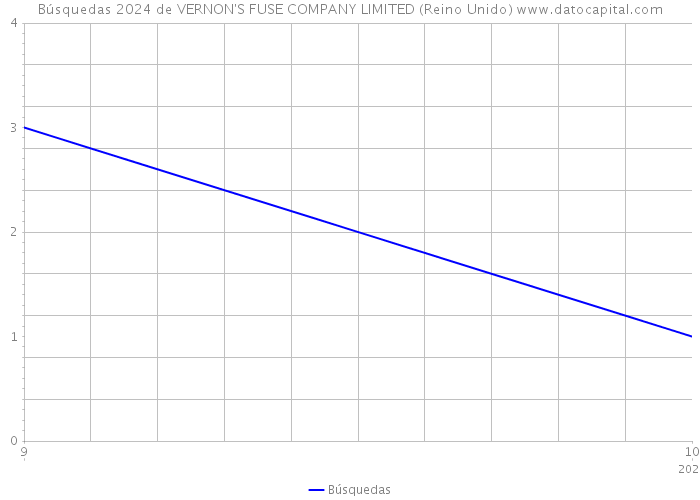 Búsquedas 2024 de VERNON'S FUSE COMPANY LIMITED (Reino Unido) 