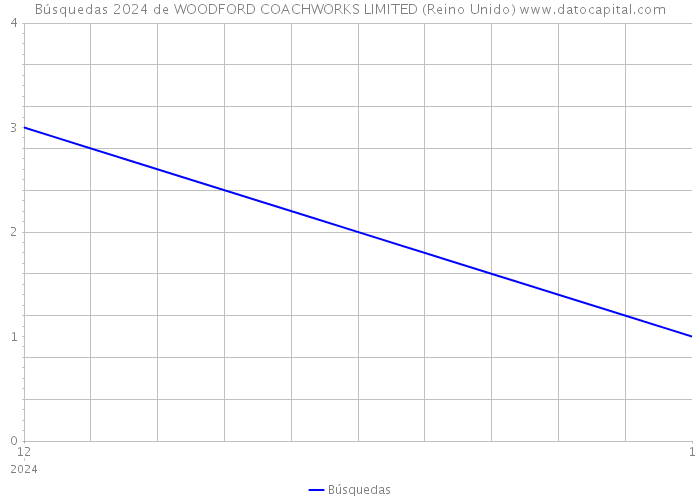 Búsquedas 2024 de WOODFORD COACHWORKS LIMITED (Reino Unido) 