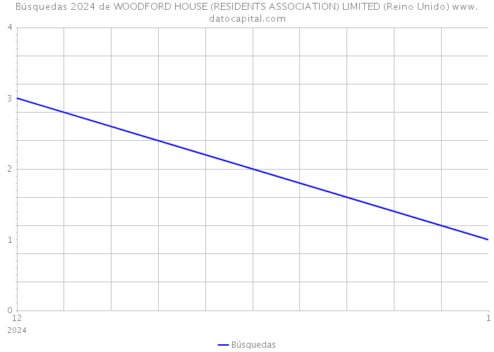 Búsquedas 2024 de WOODFORD HOUSE (RESIDENTS ASSOCIATION) LIMITED (Reino Unido) 