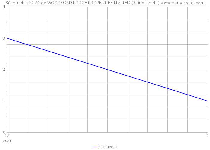 Búsquedas 2024 de WOODFORD LODGE PROPERTIES LIMITED (Reino Unido) 