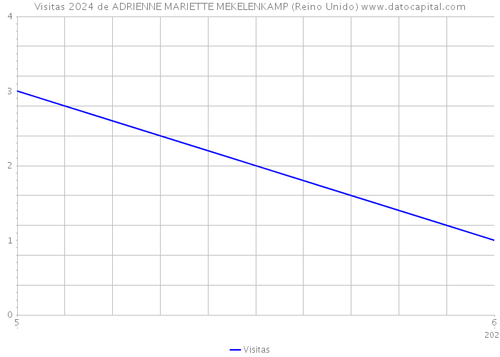 Visitas 2024 de ADRIENNE MARIETTE MEKELENKAMP (Reino Unido) 