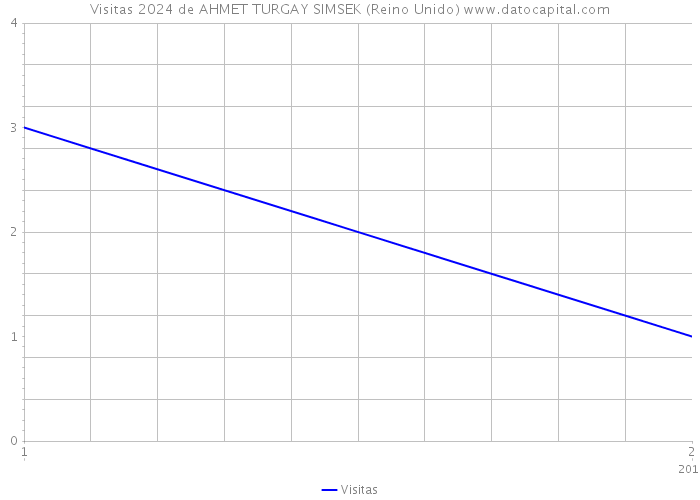 Visitas 2024 de AHMET TURGAY SIMSEK (Reino Unido) 