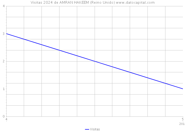 Visitas 2024 de AMRAN HAKEEM (Reino Unido) 