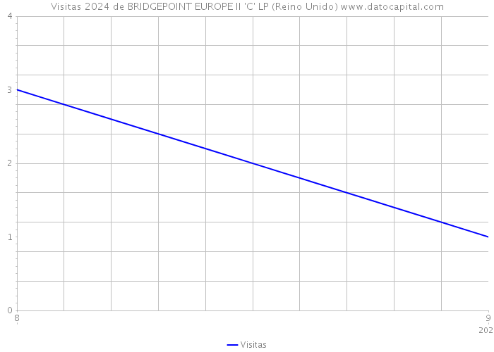Visitas 2024 de BRIDGEPOINT EUROPE II 'C' LP (Reino Unido) 