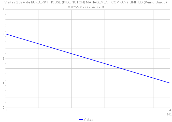 Visitas 2024 de BURBERRY HOUSE (KIDLINGTON) MANAGEMENT COMPANY LIMITED (Reino Unido) 