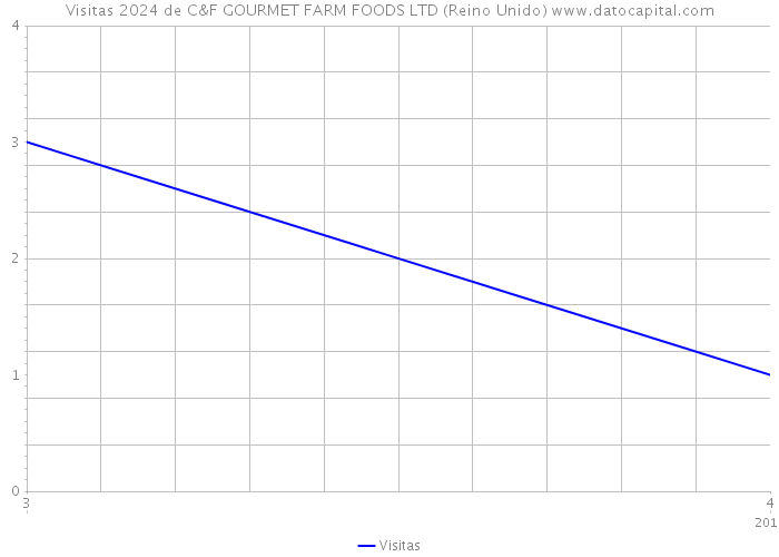 Visitas 2024 de C&F GOURMET FARM FOODS LTD (Reino Unido) 