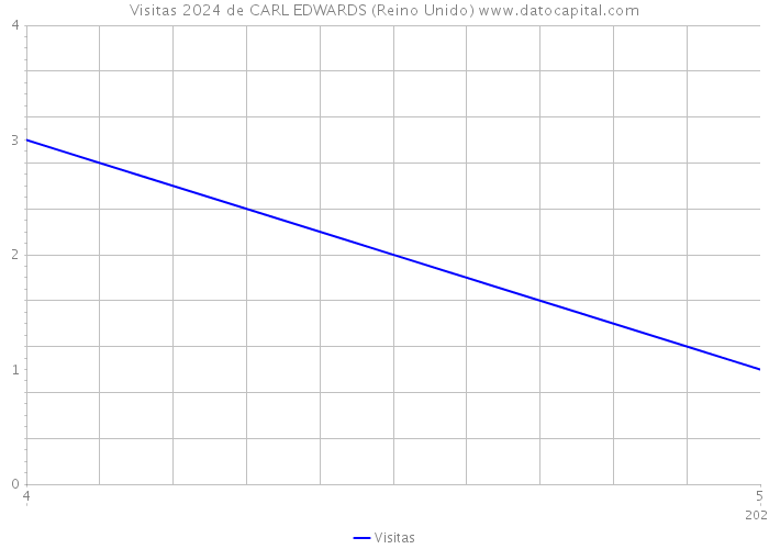 Visitas 2024 de CARL EDWARDS (Reino Unido) 