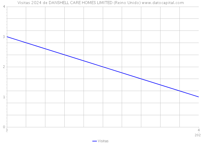 Visitas 2024 de DANSHELL CARE HOMES LIMITED (Reino Unido) 