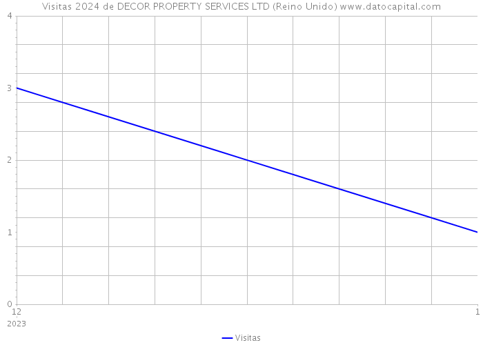 Visitas 2024 de DECOR PROPERTY SERVICES LTD (Reino Unido) 