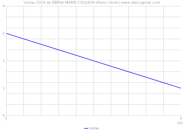 Visitas 2024 de DEENA MARIE COULSON (Reino Unido) 