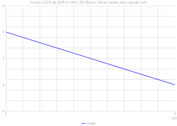 Visitas 2024 de DUFAY (NI) LTD (Reino Unido) 