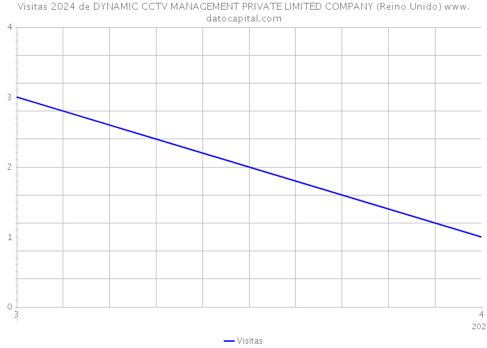 Visitas 2024 de DYNAMIC CCTV MANAGEMENT PRIVATE LIMITED COMPANY (Reino Unido) 