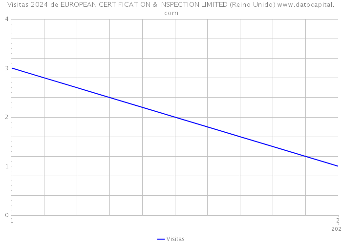 Visitas 2024 de EUROPEAN CERTIFICATION & INSPECTION LIMITED (Reino Unido) 