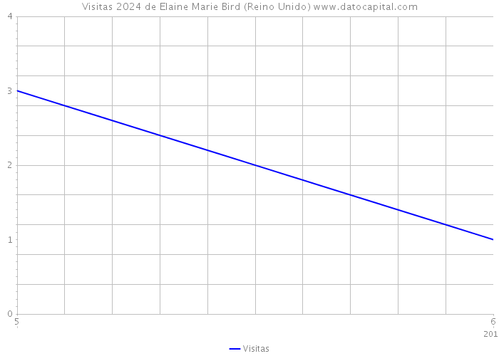 Visitas 2024 de Elaine Marie Bird (Reino Unido) 