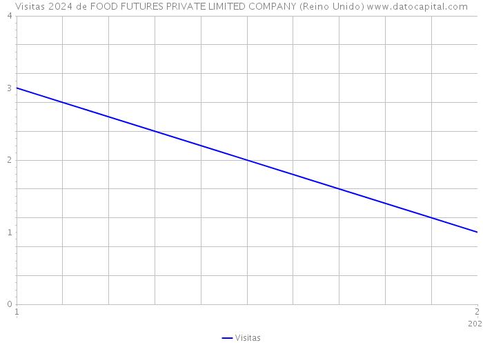 Visitas 2024 de FOOD FUTURES PRIVATE LIMITED COMPANY (Reino Unido) 