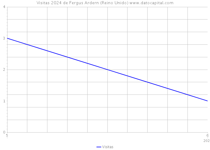 Visitas 2024 de Fergus Ardern (Reino Unido) 