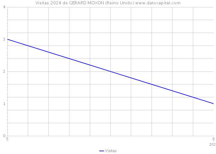 Visitas 2024 de GERARD MOXON (Reino Unido) 