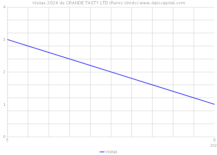 Visitas 2024 de GRANDE TASTY LTD (Reino Unido) 