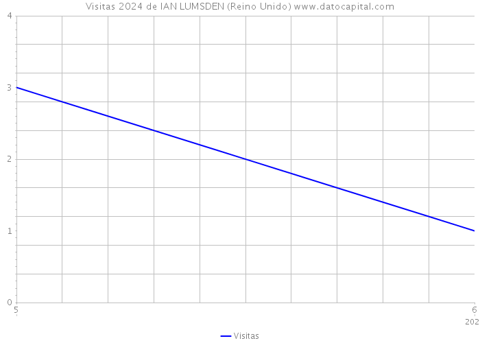 Visitas 2024 de IAN LUMSDEN (Reino Unido) 