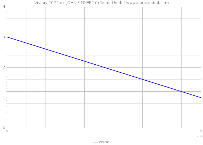 Visitas 2024 de JOHN FINNERTY (Reino Unido) 