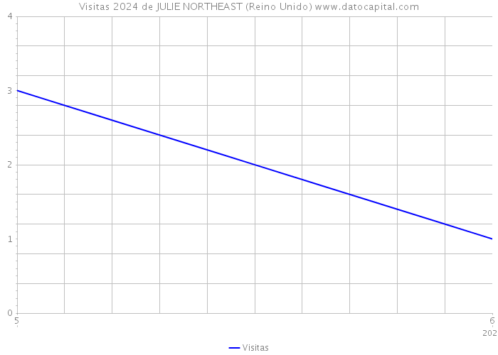 Visitas 2024 de JULIE NORTHEAST (Reino Unido) 