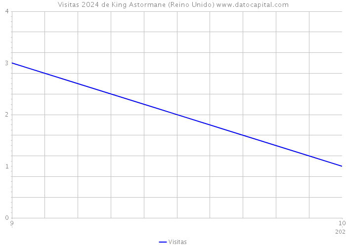 Visitas 2024 de King Astormane (Reino Unido) 